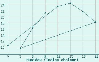 Courbe de l'humidex pour Pinsk