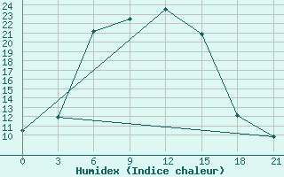 Courbe de l'humidex pour Sergac