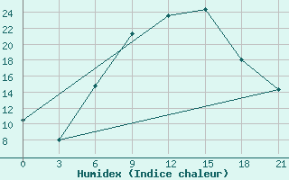 Courbe de l'humidex pour Osijek / Klisa