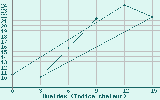 Courbe de l'humidex pour Karoi