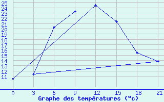 Courbe de tempratures pour Taipak