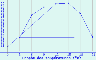 Courbe de tempratures pour Staritsa