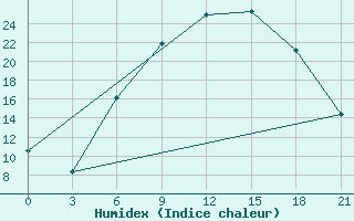 Courbe de l'humidex pour Sliven