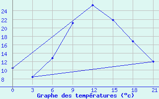 Courbe de tempratures pour Kahramanmaras