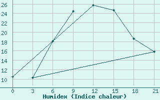 Courbe de l'humidex pour Krestcy