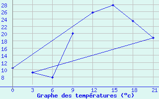 Courbe de tempratures pour Kasserine