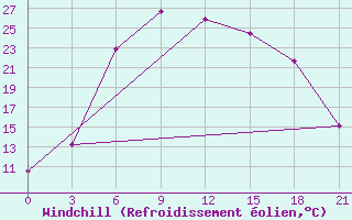 Courbe du refroidissement olien pour Lodejnoe Pole