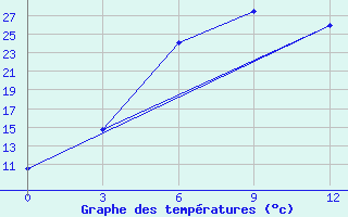 Courbe de tempratures pour Ustyuzhna