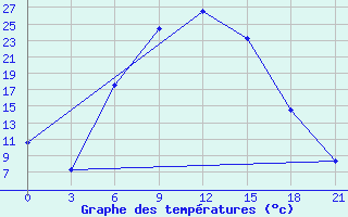 Courbe de tempratures pour Krasnyj Kut