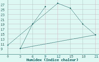 Courbe de l'humidex pour Tula