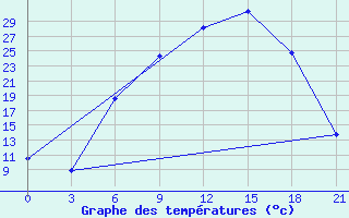 Courbe de tempratures pour Florina