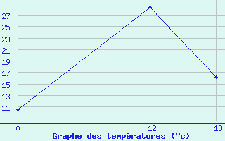 Courbe de tempratures pour Cirik-Rabat