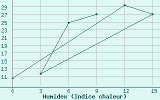 Courbe de l'humidex pour Hamedan