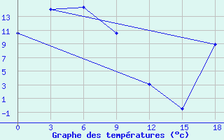 Courbe de tempratures pour Konstantinovskaya