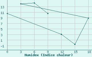 Courbe de l'humidex pour Konstantinovskaya