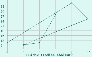 Courbe de l'humidex pour Uitenhage