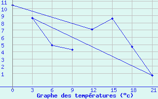 Courbe de tempratures pour Sarny