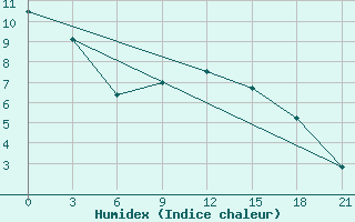 Courbe de l'humidex pour Vinnicy