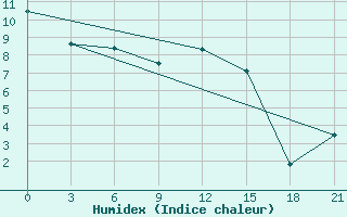 Courbe de l'humidex pour Arzamas