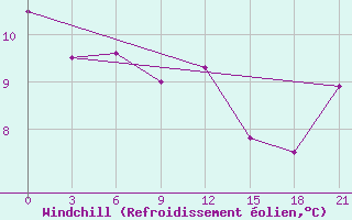 Courbe du refroidissement olien pour Kolka