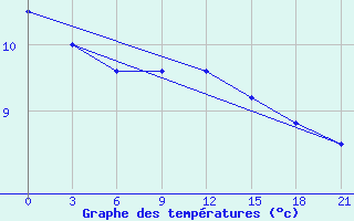 Courbe de tempratures pour San Sebastian / Igueldo