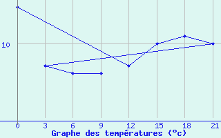 Courbe de tempratures pour Biser