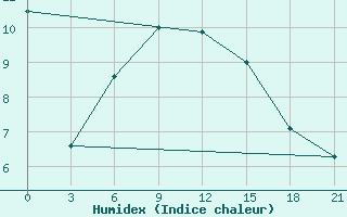 Courbe de l'humidex pour Kasira