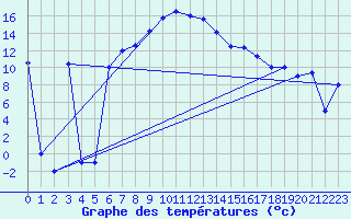 Courbe de tempratures pour Murted Tur-Afb