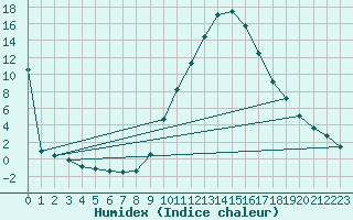 Courbe de l'humidex pour Cuenca