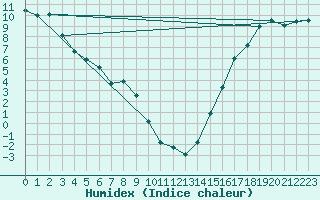 Courbe de l'humidex pour Haines Junction