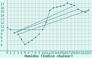 Courbe de l'humidex pour Avord (18)