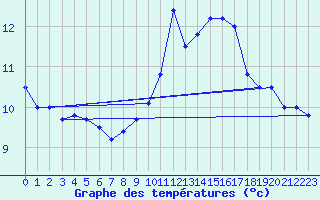 Courbe de tempratures pour Avord (18)