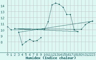 Courbe de l'humidex pour Cherbourg (50)