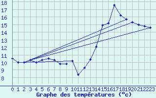 Courbe de tempratures pour Vias (34)