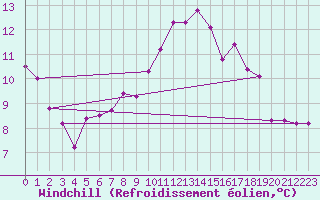 Courbe du refroidissement olien pour Soltau
