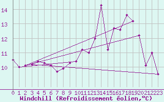 Courbe du refroidissement olien pour Spa - La Sauvenire (Be)