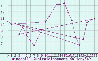 Courbe du refroidissement olien pour Valley
