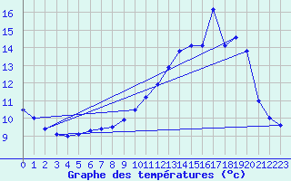 Courbe de tempratures pour Metzervisse (57)