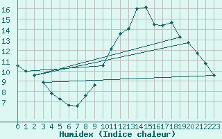 Courbe de l'humidex pour Grandfresnoy (60)