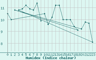 Courbe de l'humidex pour Cardinham