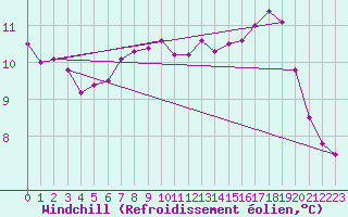Courbe du refroidissement olien pour Lorient (56)
