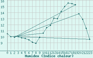 Courbe de l'humidex pour Colmar (68)
