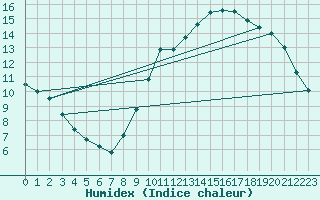 Courbe de l'humidex pour Villacoublay (78)