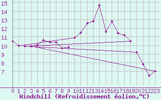 Courbe du refroidissement olien pour Brive-Laroche (19)