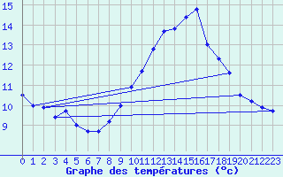 Courbe de tempratures pour Mont-Aigoual (30)