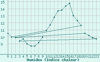 Courbe de l'humidex pour Mont-Aigoual (30)