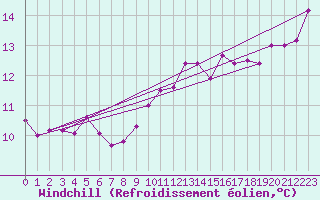 Courbe du refroidissement olien pour Auxerre-Perrigny (89)