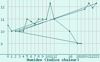 Courbe de l'humidex pour le bateau PDAN