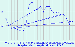 Courbe de tempratures pour Nordnesfjellet