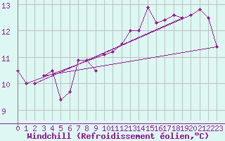 Courbe du refroidissement olien pour le bateau MERFR01